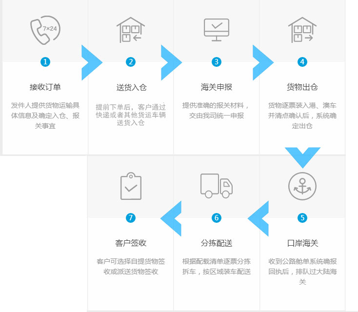 海洋之神hycc出口流程